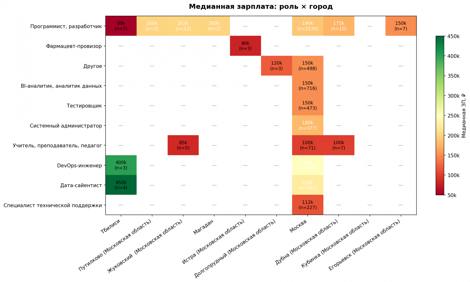 Медианная зарплата: Роль × Город